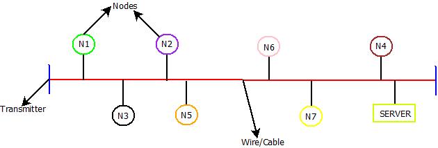 This image describes the basic structure of BUS topology.